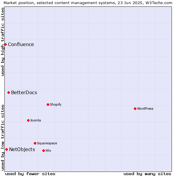 Market position of BetterDocs vs. NetObjects vs. Confluence