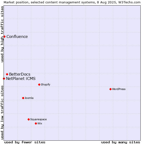Market position of BetterDocs vs. Confluence vs. NetPlanet iCMS