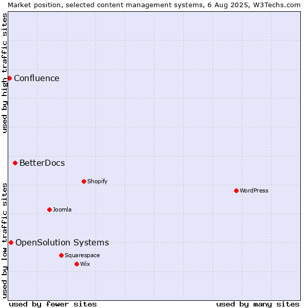 Market position of BetterDocs vs. OpenSolution Systems vs. Confluence