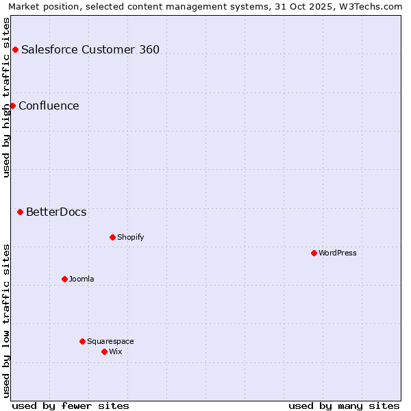 Market position of BetterDocs vs. Salesforce Customer 360 vs. Confluence