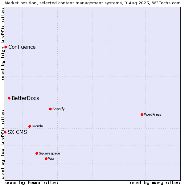 Market position of BetterDocs vs. Confluence vs. SX CMS