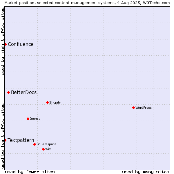 Market position of BetterDocs vs. Confluence vs. Textpattern