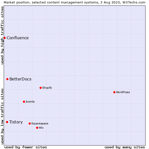 Market position of BetterDocs vs. Tistory vs. Confluence