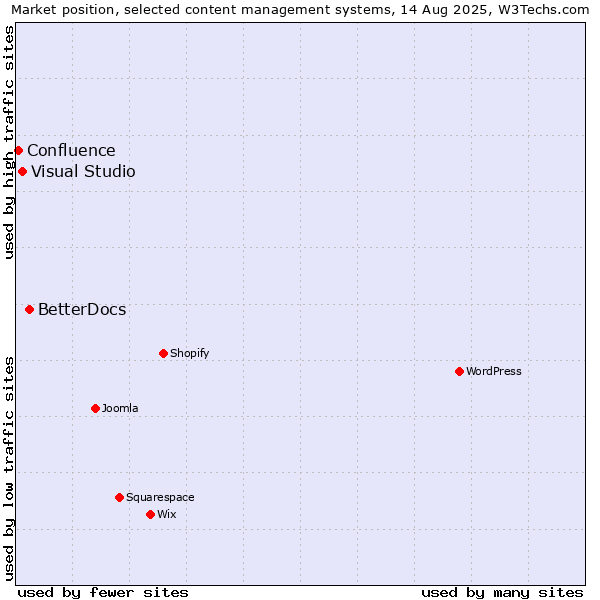 Market position of BetterDocs vs. Visual Studio vs. Confluence