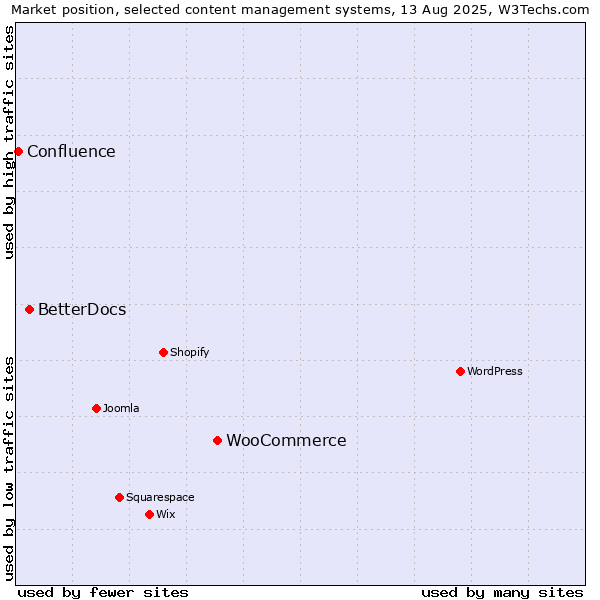 Market position of WooCommerce vs. BetterDocs vs. Confluence