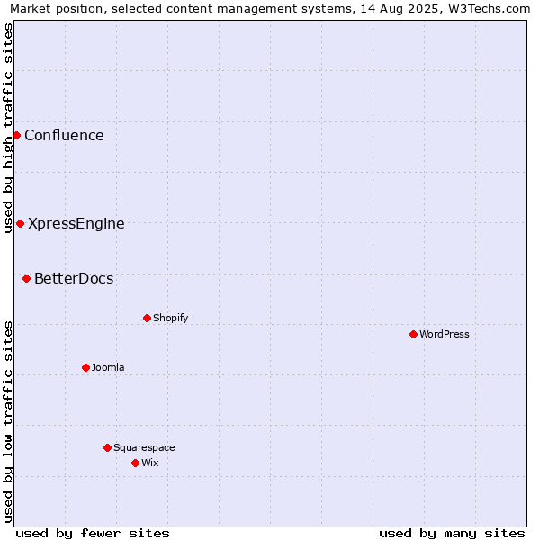 Market position of BetterDocs vs. XpressEngine vs. Confluence