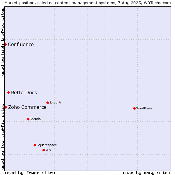 Market position of BetterDocs vs. Zoho Commerce vs. Confluence