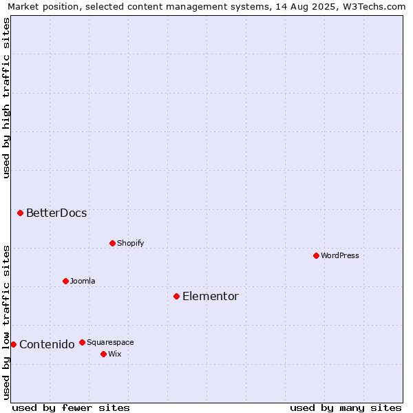 Market position of Elementor vs. BetterDocs vs. Contenido