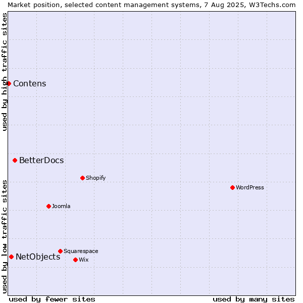 Market position of BetterDocs vs. NetObjects vs. Contens