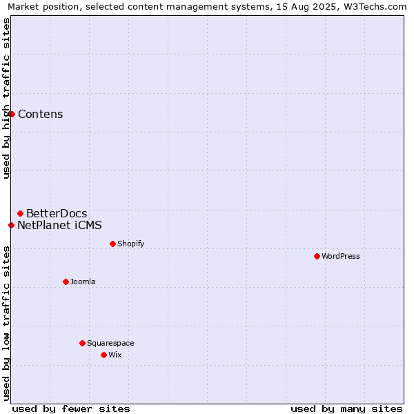 Market position of BetterDocs vs. Contens vs. NetPlanet iCMS