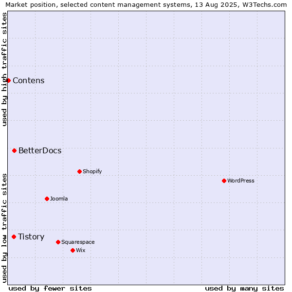 Market position of BetterDocs vs. Tistory vs. Contens