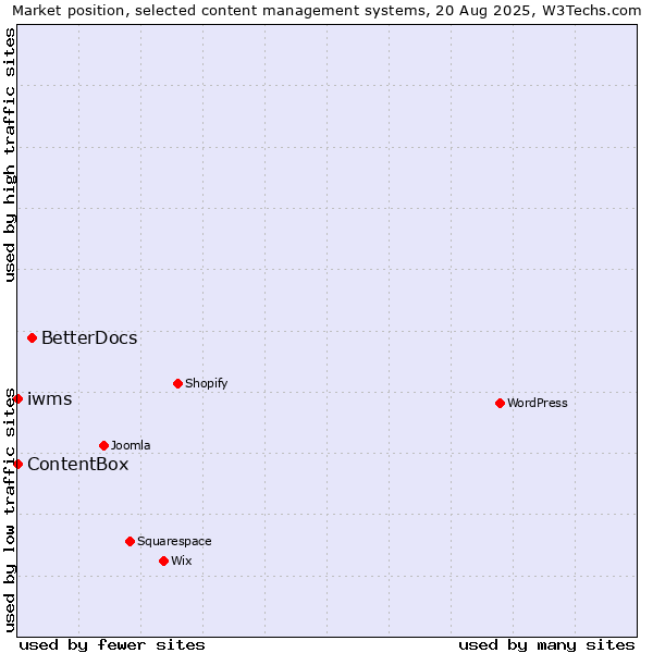 Market position of BetterDocs vs. ContentBox vs. iwms