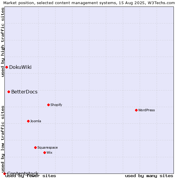 Market position of BetterDocs vs. DokuWiki vs. Contentstack