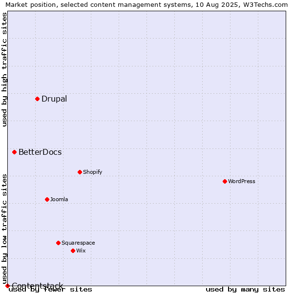 Market position of Drupal vs. BetterDocs vs. Contentstack