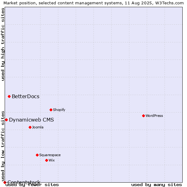Market position of BetterDocs vs. Dynamicweb CMS vs. Contentstack