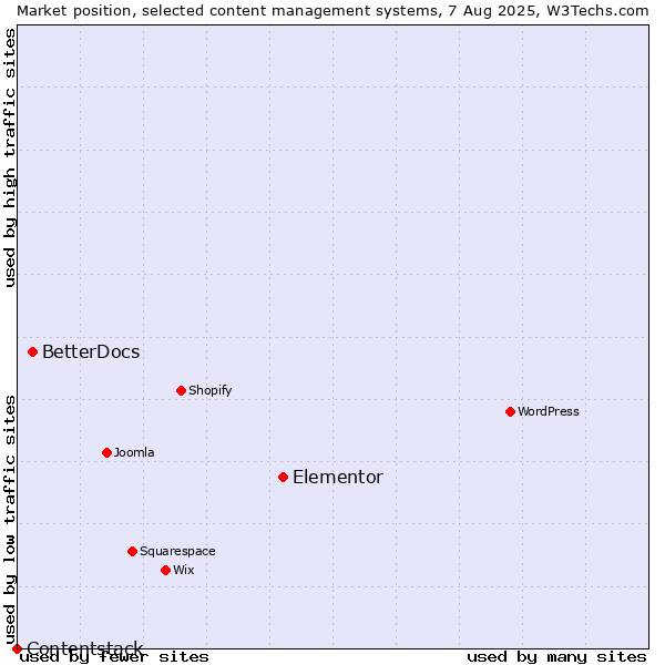 Market position of Elementor vs. BetterDocs vs. Contentstack