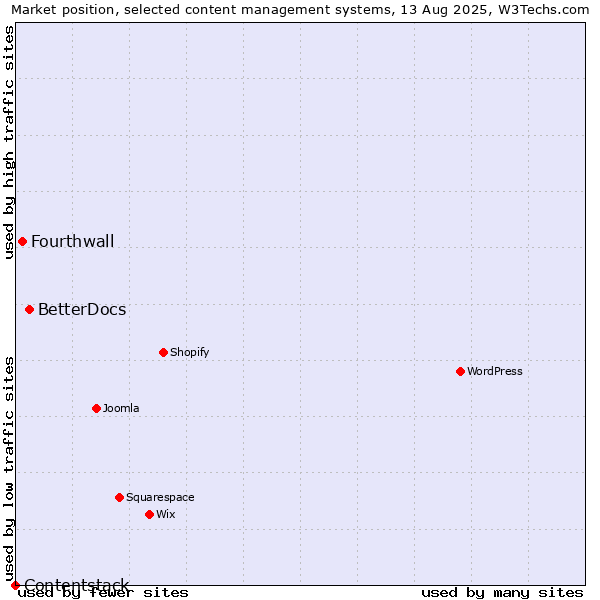 Market position of BetterDocs vs. Fourthwall vs. Contentstack