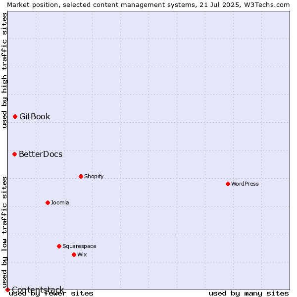 Market position of GitBook vs. BetterDocs vs. Contentstack