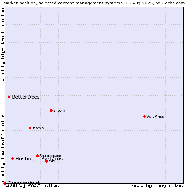 Market position of Hostinger Systems vs. BetterDocs vs. Contentstack