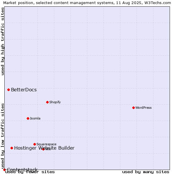 Market position of Hostinger Website Builder vs. BetterDocs vs. Contentstack
