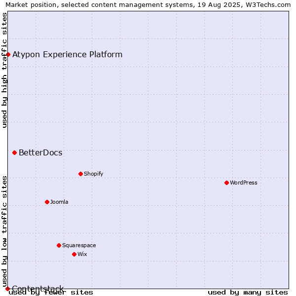Market position of BetterDocs vs. Atypon Experience Platform vs. Contentstack