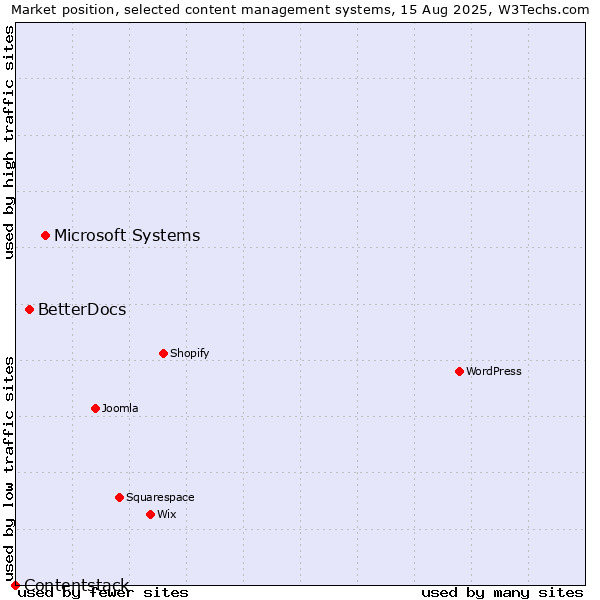 Market position of Microsoft Systems vs. BetterDocs vs. Contentstack