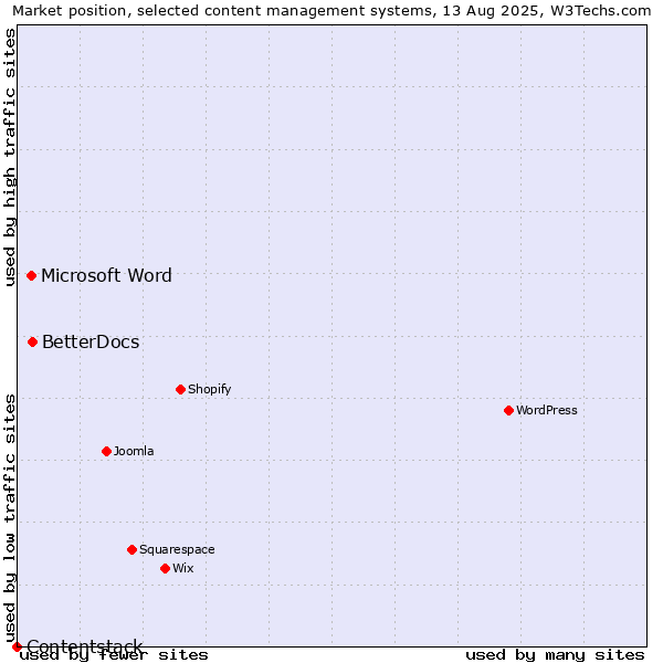 Market position of BetterDocs vs. Microsoft Word vs. Contentstack