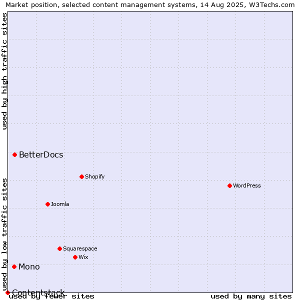 Market position of BetterDocs vs. Mono vs. Contentstack