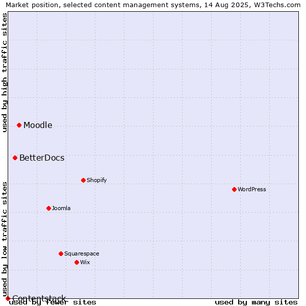 Market position of Moodle vs. BetterDocs vs. Contentstack