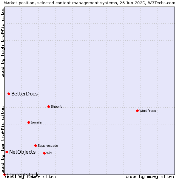 Market position of BetterDocs vs. NetObjects vs. Contentstack