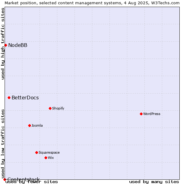 Market position of BetterDocs vs. NodeBB vs. Contentstack