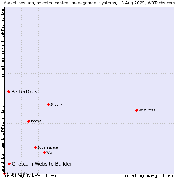 Market position of One.com Website Builder vs. BetterDocs vs. Contentstack