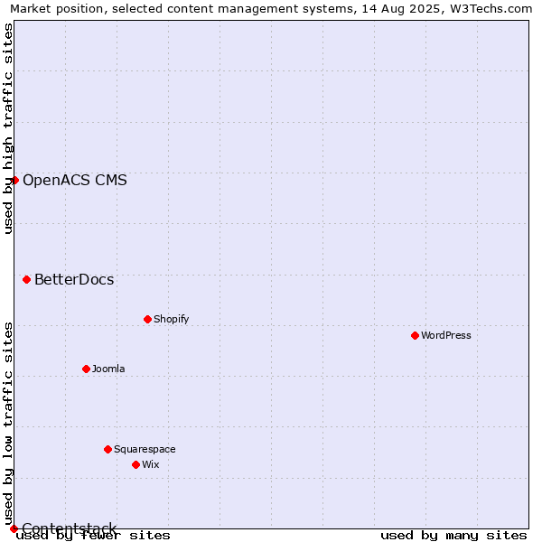 Market position of BetterDocs vs. OpenACS CMS vs. Contentstack