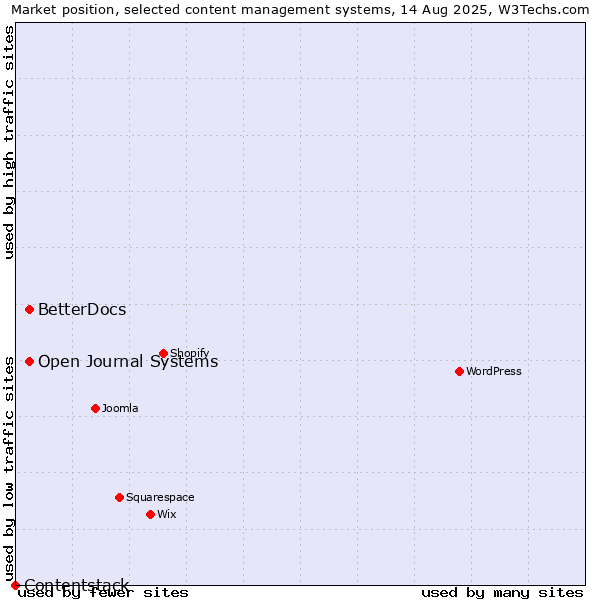 Market position of Open Journal Systems vs. BetterDocs vs. Contentstack