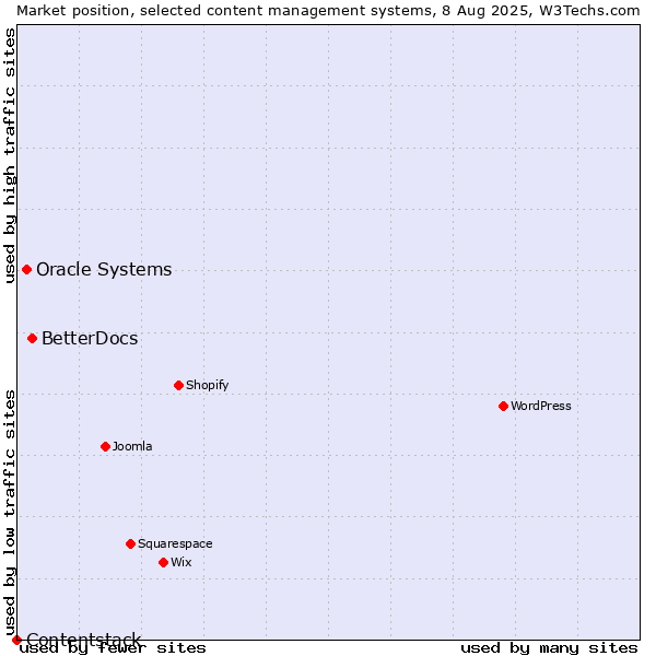 Market position of BetterDocs vs. Oracle Systems vs. Contentstack