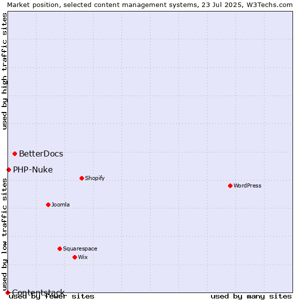 Market position of BetterDocs vs. PHP-Nuke vs. Contentstack