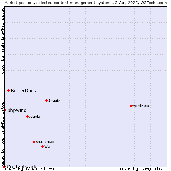 Market position of BetterDocs vs. phpwind vs. Contentstack