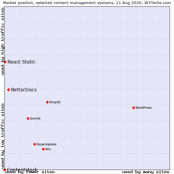 Market position of BetterDocs vs. React Static vs. Contentstack