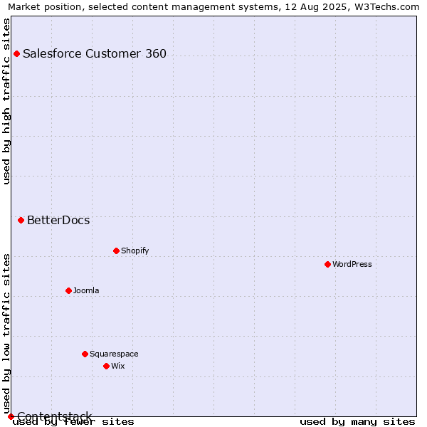Market position of BetterDocs vs. Salesforce Customer 360 vs. Contentstack
