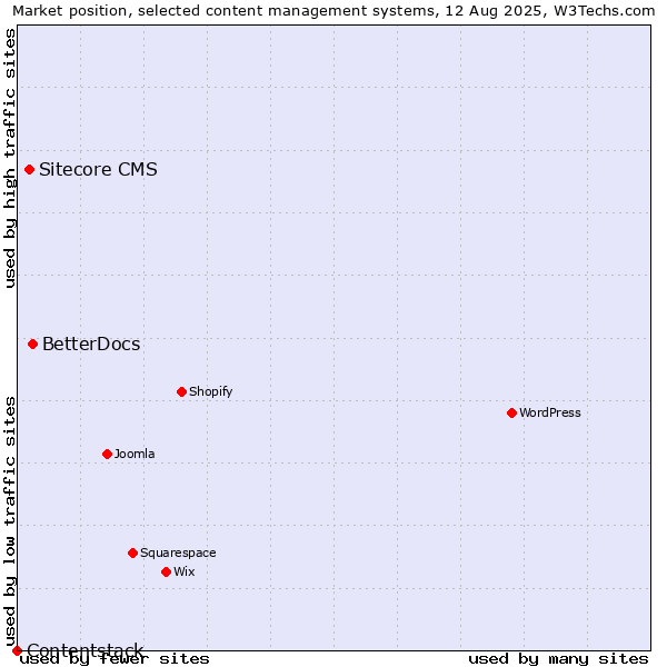 Market position of BetterDocs vs. Sitecore CMS vs. Contentstack