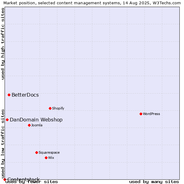 Market position of BetterDocs vs. DanDomain Webshop vs. Contentstack