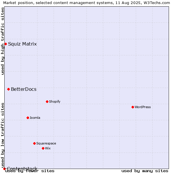 Market position of BetterDocs vs. Squiz Matrix vs. Contentstack