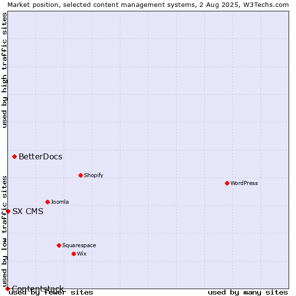 Market position of BetterDocs vs. SX CMS vs. Contentstack