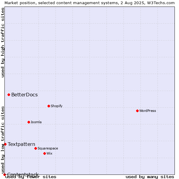 Market position of BetterDocs vs. Textpattern vs. Contentstack