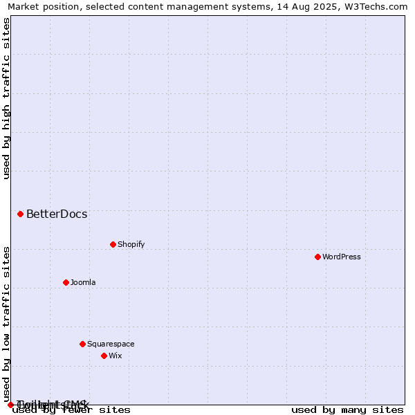 Market position of BetterDocs vs. Twilight CMS vs. Contentstack