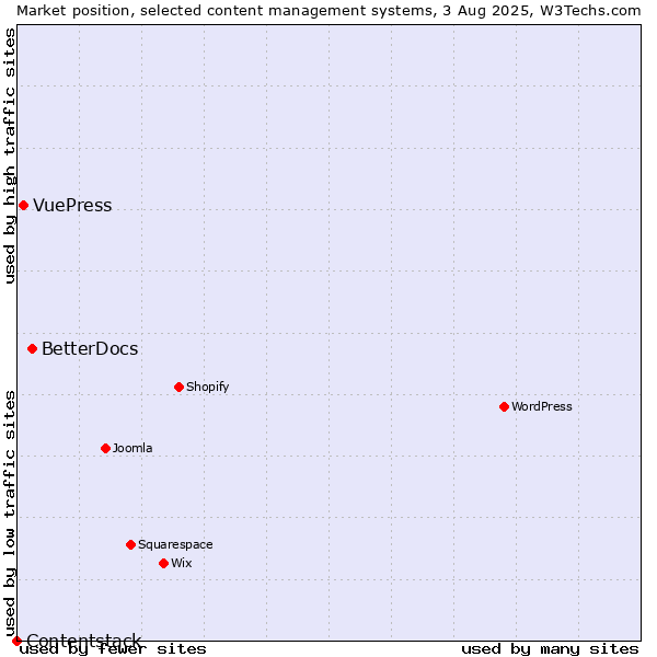 Market position of BetterDocs vs. VuePress vs. Contentstack