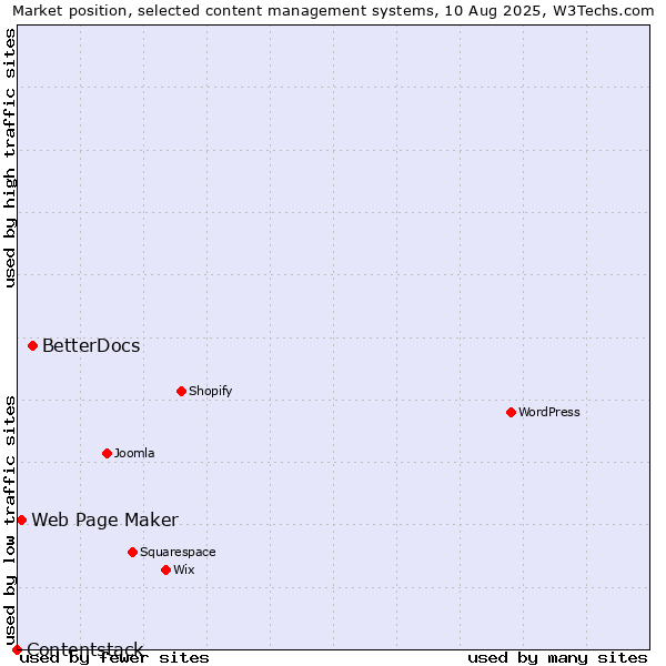 Market position of BetterDocs vs. Web Page Maker vs. Contentstack