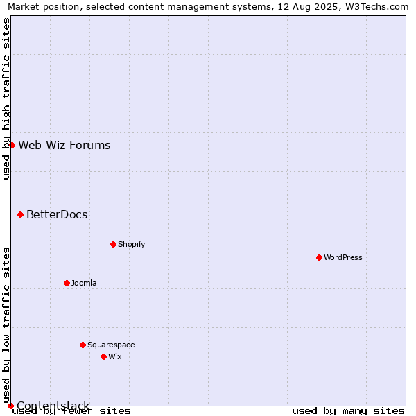 Market position of BetterDocs vs. Web Wiz Forums vs. Contentstack