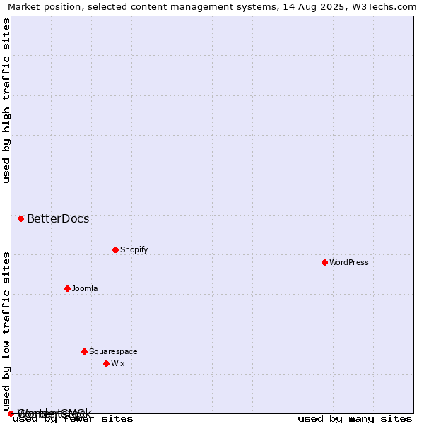 Market position of BetterDocs vs. WonderCMS vs. Contentstack