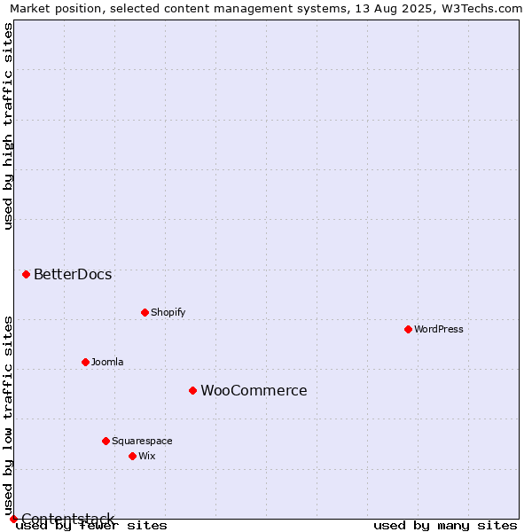 Market position of WooCommerce vs. BetterDocs vs. Contentstack